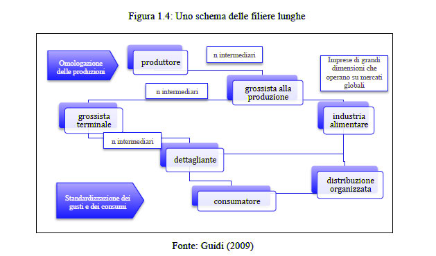 La filiera corta - Vantaggi e svantaggi della modernizzazione in agricoltura