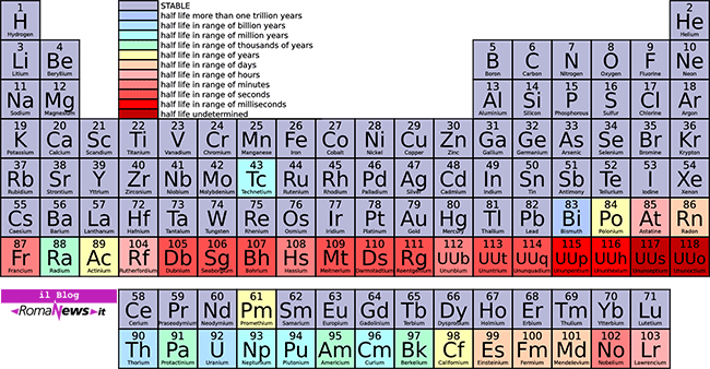 Chimica, Fisica e struttura dell'atomo