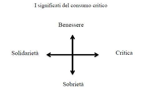 Il Consumo Critico e i Gruppi di Acquisto Solidali