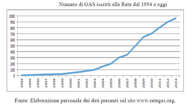 I GAS in Italia